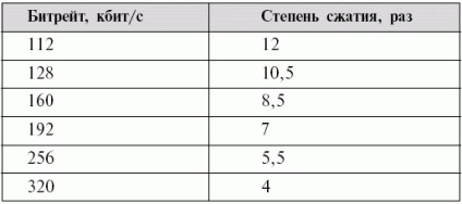 Spectrograma unei piste audio comprimate cu un bitrate de 128 kbp - un centru de muzică pe calculator