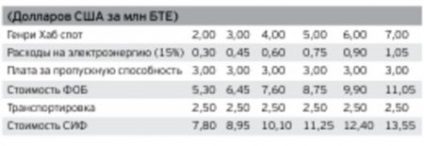 Pornirea siluriului face o revoluție pe piața energiei