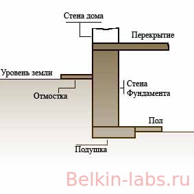 Construirea unei fundații cu podeaua subsolului