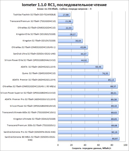 Rezumat testarea a 20 de carduri de memorie SDHC de 32 GB