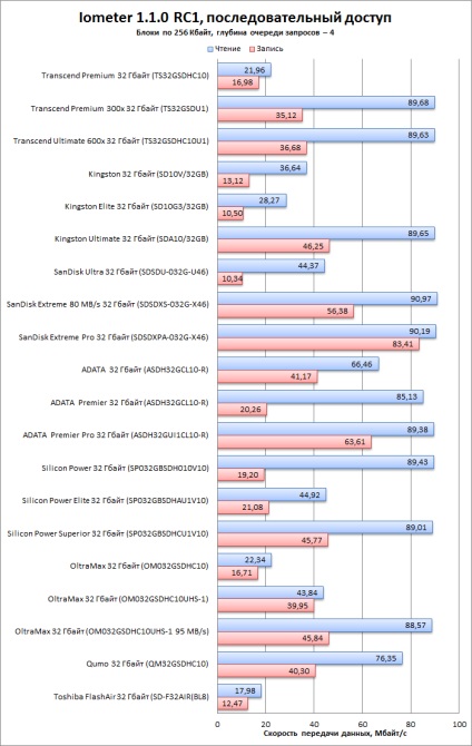 Rezumat testarea a 20 de carduri de memorie SDHC de 32 GB