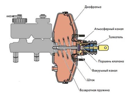 Sistemul sistemului de frânare UAZ patriot