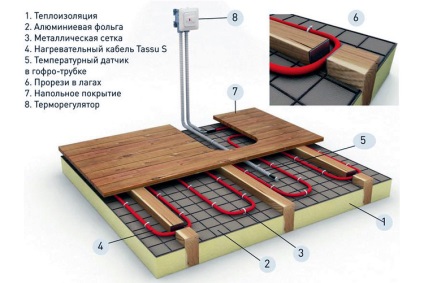 Meleg padló a laminált padló alatt, hogyan kell csinálni