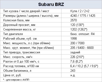 Încearcă testul subaru brz