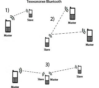 Bluetooth technológia - a működés főbb jellemzői és elvei