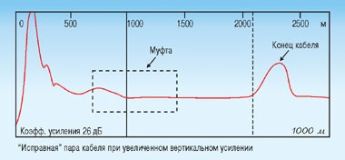 Tehnologia căutării defectelor prin cablu cu ajutorul unui defect de reflectometru plutitor, Pupin's