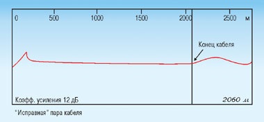 Tehnologia căutării defectelor prin cablu cu ajutorul unui defect de reflectometru plutitor, Pupin's