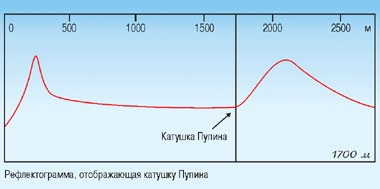 Tehnologia căutării defectelor prin cablu cu ajutorul unui defect de reflectometru plutitor, Pupin's