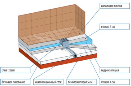 Scări pentru duș la podea sub construcția de dale, instalare