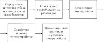 Gestionarea eliberării personalului - gestionarea personalului