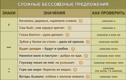 Az orosz nyelv lecke a témában összetett, összetett mondat