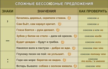 Lecția de limbă rusă pe această temă este o propoziție complexă necomplicată