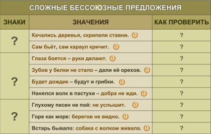 Lecția de limbă rusă pe această temă este o propoziție complexă necomplicată