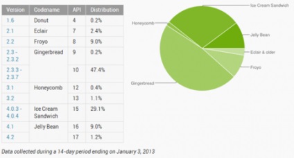 Instalarea aplicațiilor pe o cartelă de memorie în Android 2