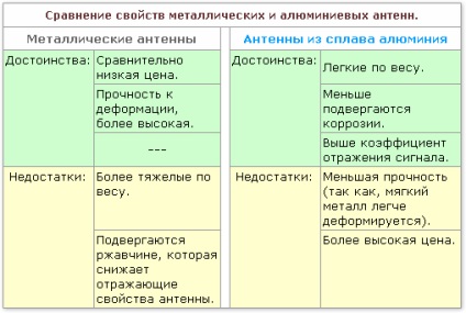 Instalarea antenei satelit 1