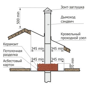 Dispozitivul unui coș de fum dintr-o conductă de tip sandwich printr-un acoperiș sau pe un perete