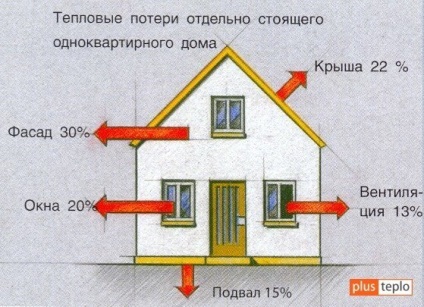 Încălzirea fațadelor de tehnologie de case și costul lucrărilor