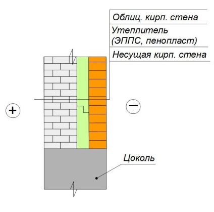 Încălzirea zidurilor de cărămidă, builderclub