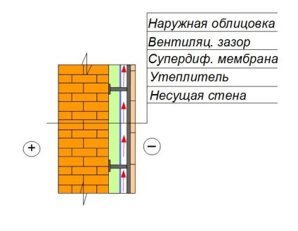 Încălzirea zidurilor de cărămidă, builderclub