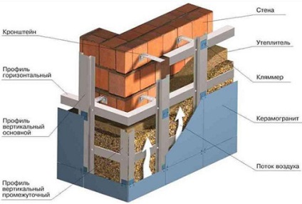 Izolarea termică a pereților din cărămidă din exterior cu tehnologie din vată minerală