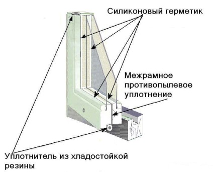 Izolarea termică a ferestrelor cu propriile tipuri de materiale pentru izolarea termică (video)