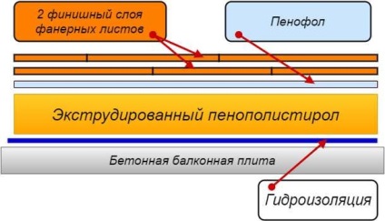 Încălzirea podelei loggiei cu instrucțiuni pas cu pas penokompleks