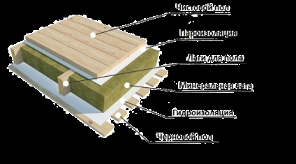 A padló felmelegítése a loggián, hogyan kell megfelelően szigetelni a padlót az erkélyen