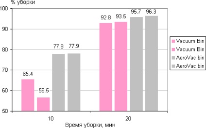 Vas de vid vs vas de aerobă - lupta cu colectorii de praf