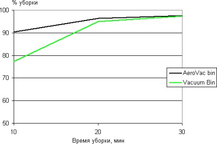 Vacuum bin vs aerovac bin - a porgyűjtők elleni küzdelem