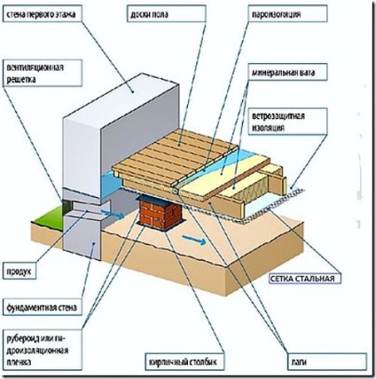 A fapadló szellőztetése és a rendszer szervezése