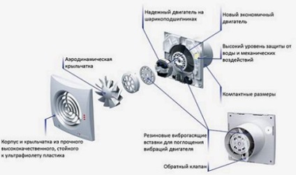 Ventilația în baie - ce ar trebui să fie ventilația, fă-o singură