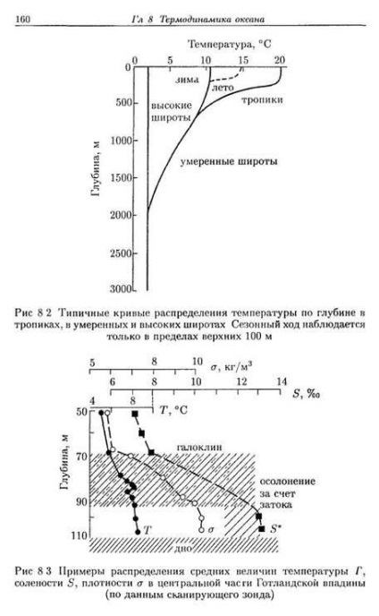 Distribuția verticală a temperaturii apei și a salinității în ocean