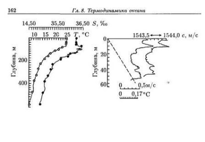 Distribuția verticală a temperaturii apei și a salinității în ocean