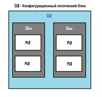 Dispozitivul intern plzz (fpga)