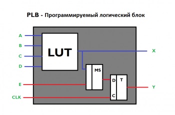 Dispozitivul intern plzz (fpga)