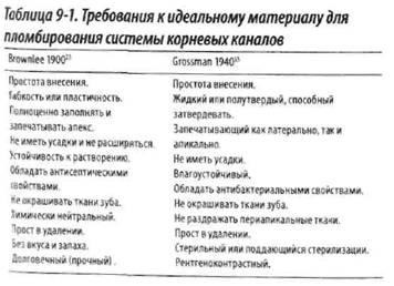 Caracteristicile materialului ideal pentru umplerea canalului