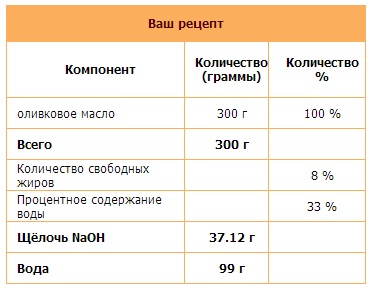 Achiziționarea de soluții alcaline pentru sfaturi utile ulterioare pentru săpunurile experimentate de la zero! Blog Magic