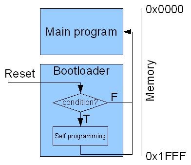 Bootloader (bootloader) mikrokontrollerekhez avr, avr, programozás