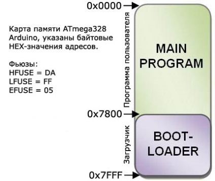 Bootloader (bootloader) mikrokontrollerekhez avr, avr, programozás