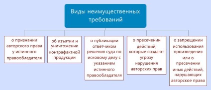 Protecția drepturilor de autor în instanța de judecată cum să depuneți corect o reclamație și să câștigați un caz