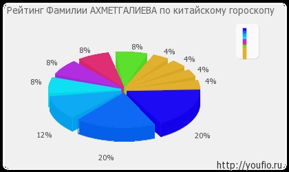 Semnificația numelui lui Ahmetgaliyev