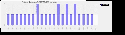 Semnificația numelui lui Ahmetgaliyev