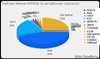 Valoarea numelui Nurizului