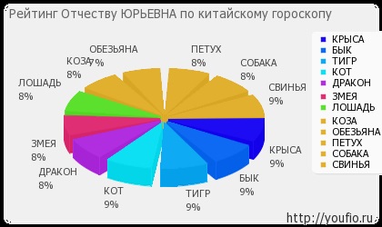 A patronim yurevna értéke