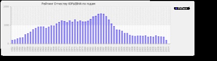 A patronim yurevna értéke