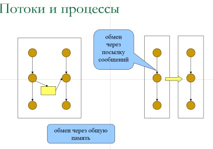 3 Conceptul procesului