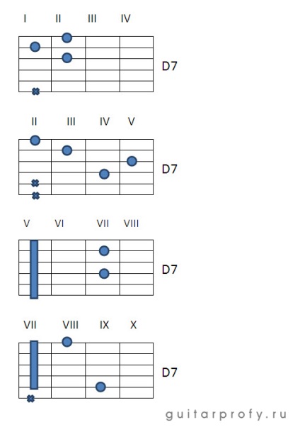 Acordurile d, dm, d7, d6, dm6 pe chitară, chitarăprof