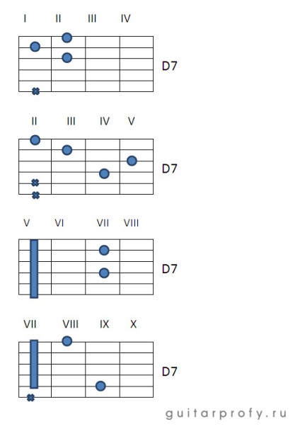 D, dm, d7, d6, dm6 akkordok gitáron, guitarprofy