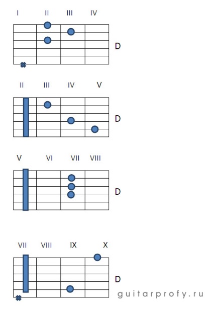 Acordurile d, dm, d7, d6, dm6 pe chitară, chitarăprof