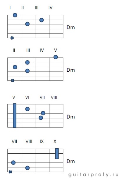 D, dm, d7, d6, dm6 akkordok gitáron, guitarprofy